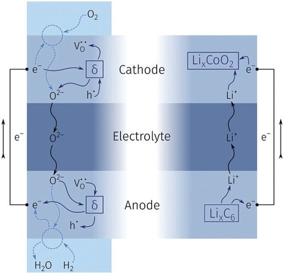 科學(xué)家研發(fā)氧離子電池 突破容量衰減瓶頸，開(kāi)啟超長(zhǎng)壽命儲(chǔ)能新紀(jì)元