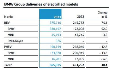 2030年純電銷量占比50% 寶馬以電池開發(fā)為核心，堅(jiān)定電動化轉(zhuǎn)型之路