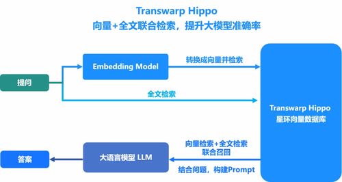 Transwarp Hippo 1.1 向量數(shù)據(jù)庫(kù) 以新特性引領(lǐng)數(shù)據(jù)價(jià)值挖掘，賦能企業(yè)降本增效